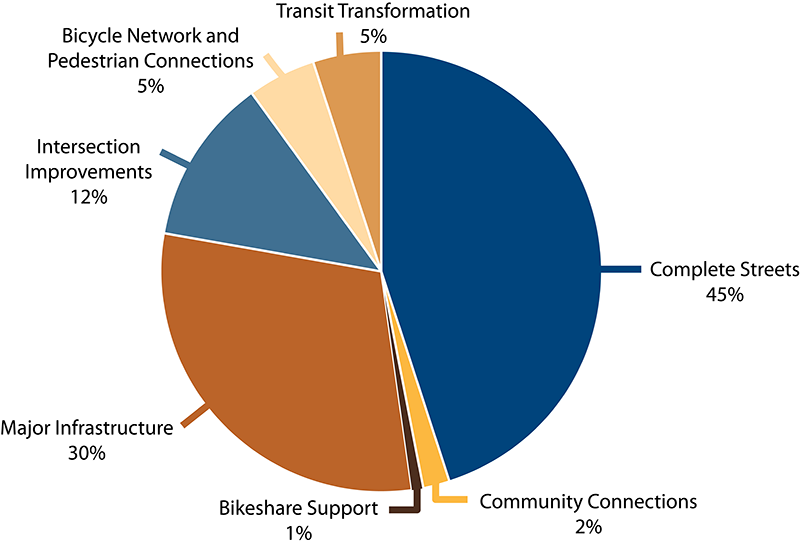 Destination 2050 Funding Goals by MPO Investment Program Pie chart of the five-year distribution of TIP funds across its investment programs.